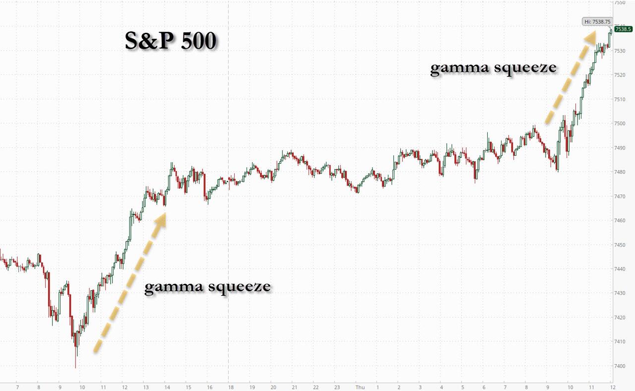 Stock indexes surge and gains are highly concentrated, the bond market has already sounded the alarm, Goldman Sachs warns that "high interest rates could kill US stocks"