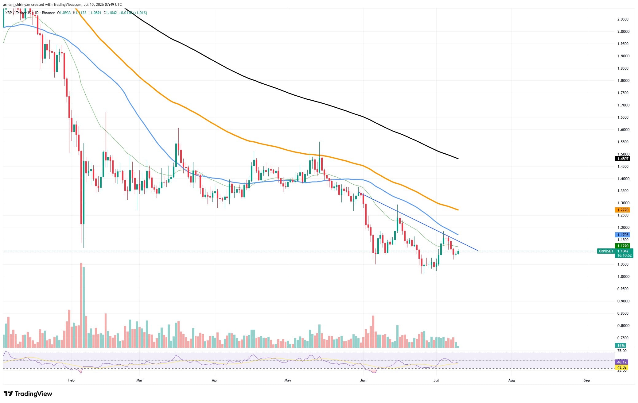 XRP Is Back: Rare Reversal Appears on Market image 2