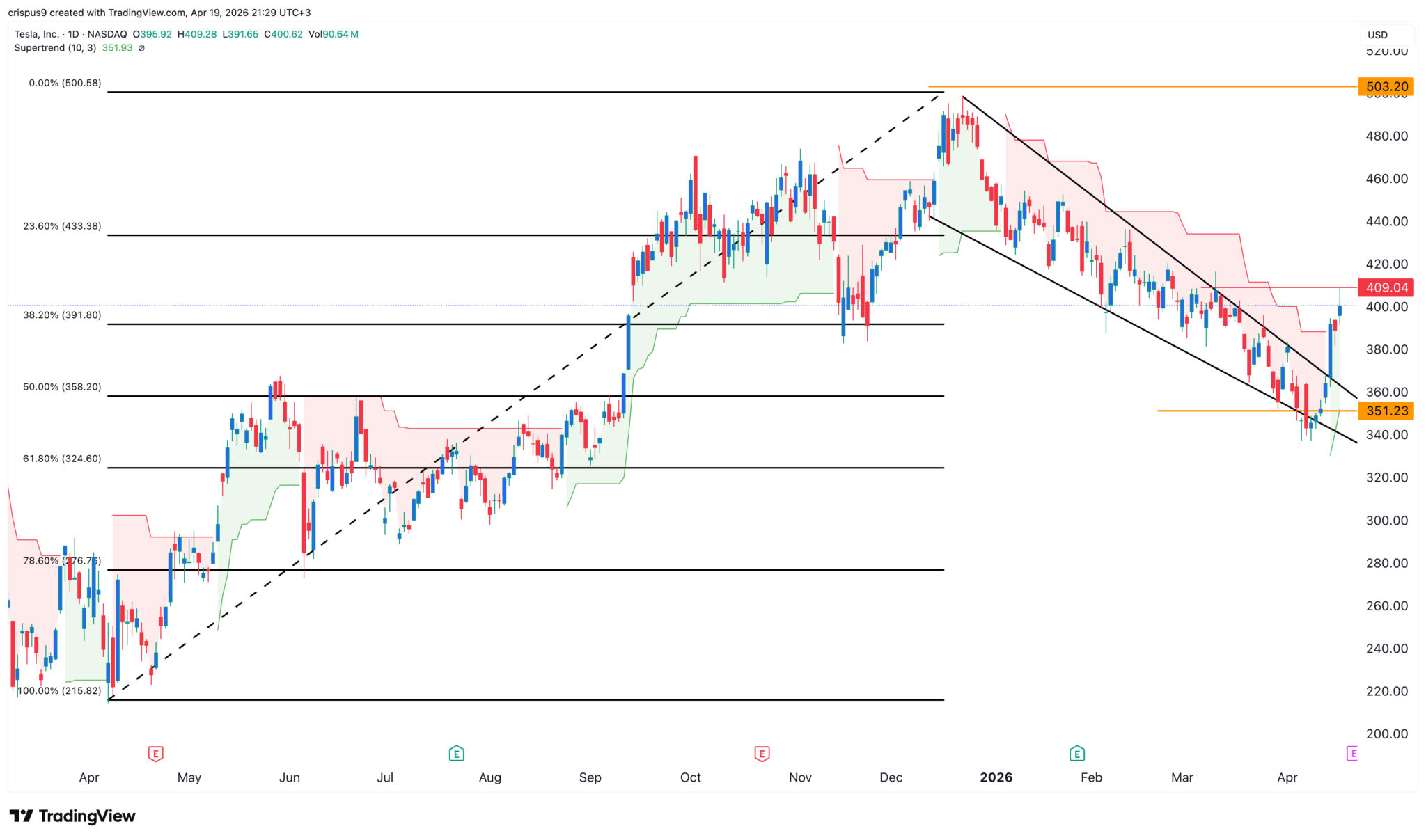  Analyse des Tesla-Aktienkurses und Ausblick auf die Geschäftszahlen: Kaufen oder verkaufen? 