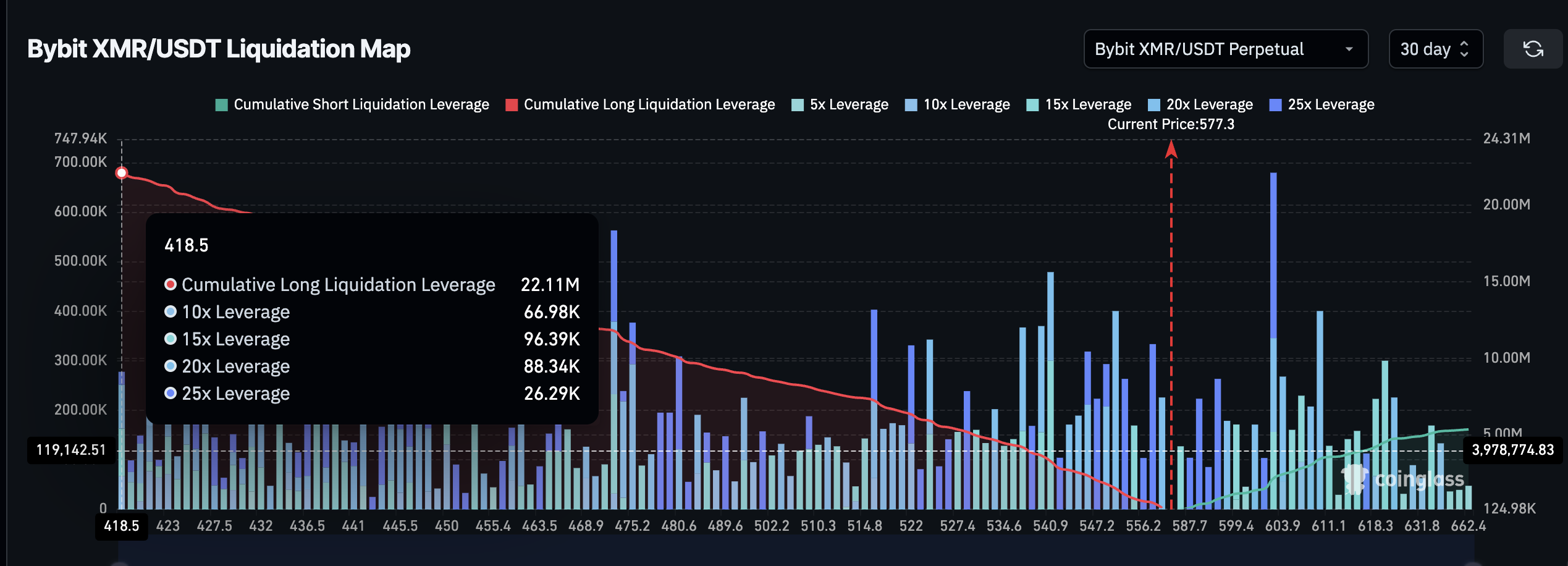 Monero’s 35% Rally Faces Long-Squeeze Risk — But That’s Not the Only Threat image 6
