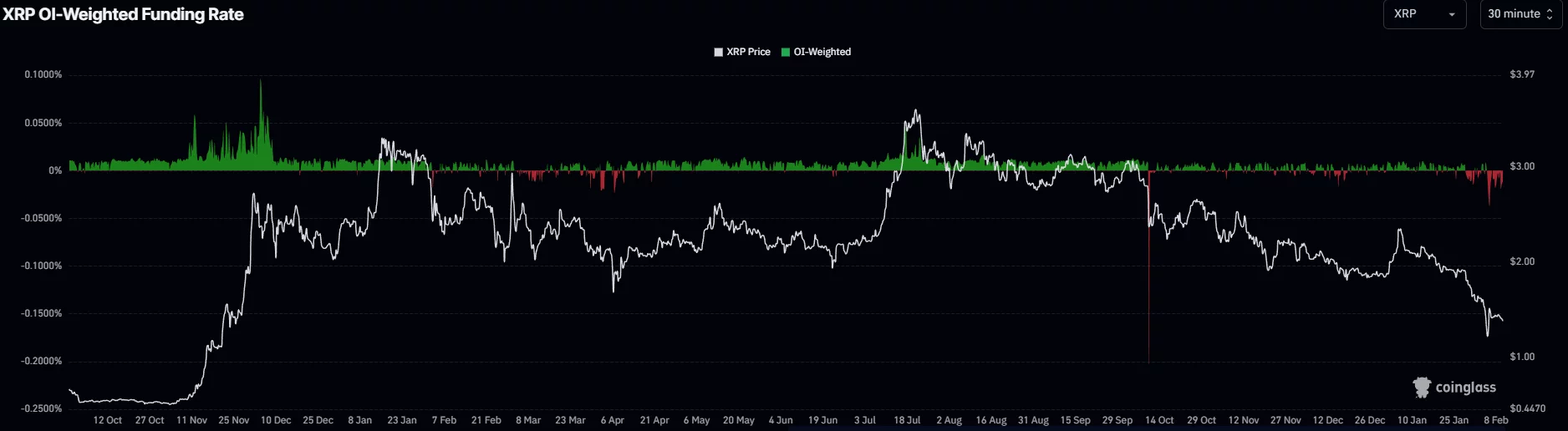  XRP price risks crash below $1 as key metrics fall 