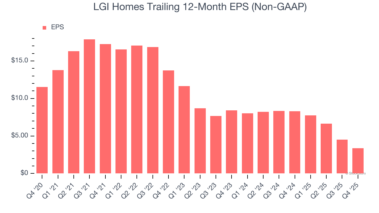LGI Homes (NASDAQ:LGIH) Misses Q4 CY2025 Revenue Estimates image 5
