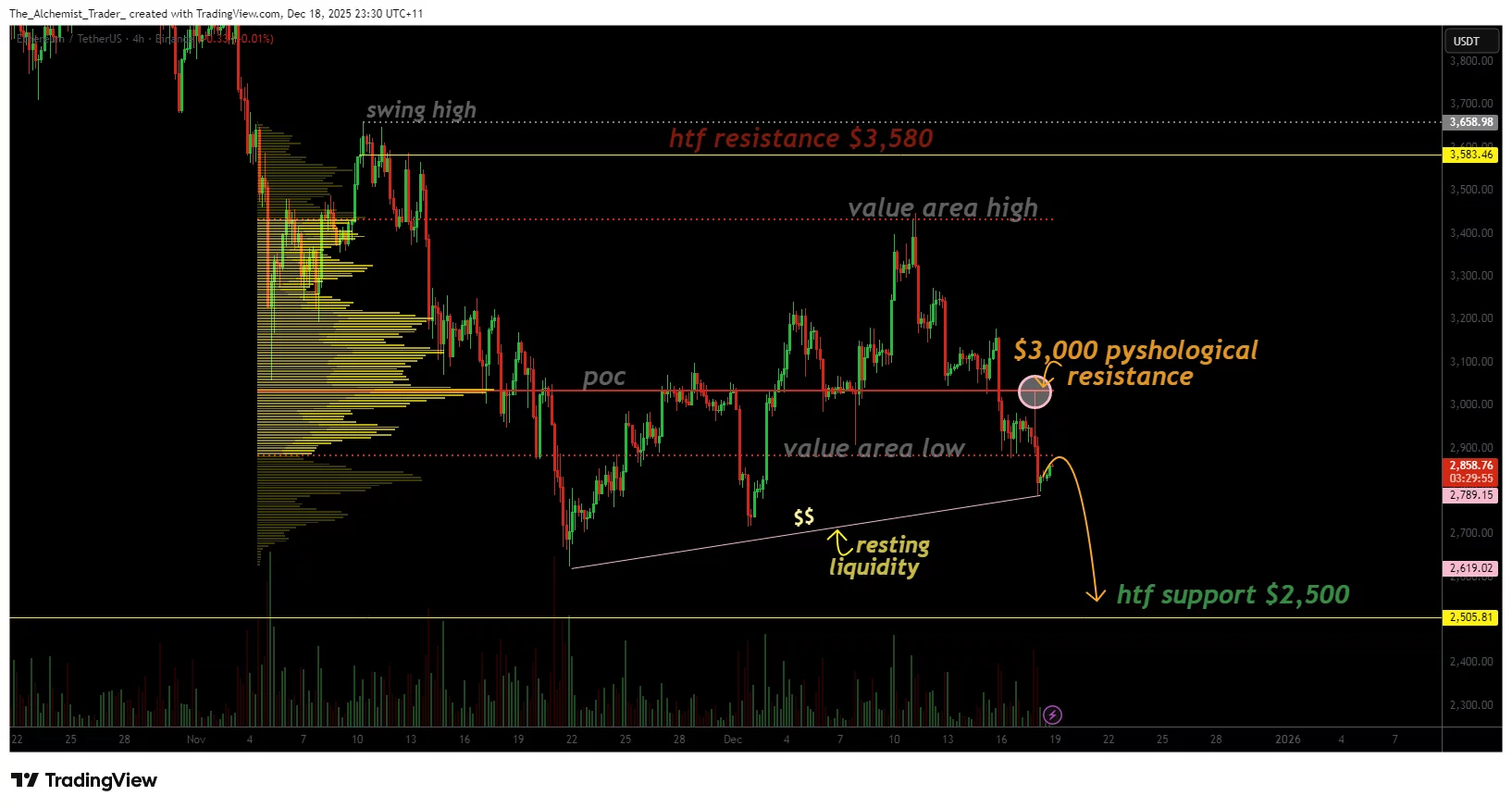 Ethereum price loses $3,000 psychological support, raising capitulation risk