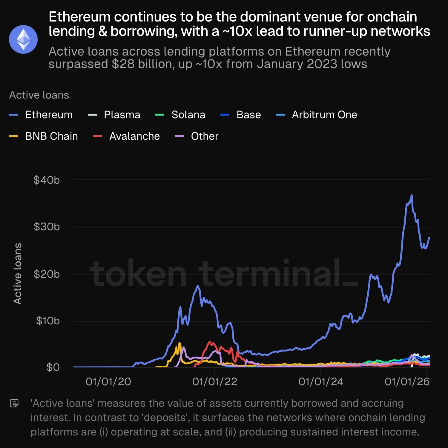 Ethereum loans reach $28B, extending lending lead to 10x of second place image 0