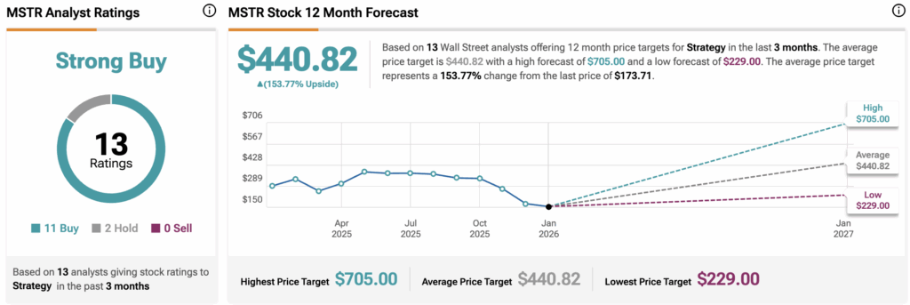 Strategy Stock Bumagsak ng 7% Ngayon Kahit Umabot na sa 700,000 ang Bitcoin Holdings