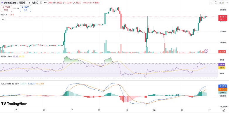 MemeCore Price Jumps 15% Amid Probe Over Insider Holdings