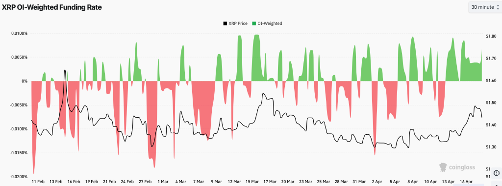 XRP Price Shows First Bullish Signal in 3 Months—Is a $1.55 Breakout Next? image 1