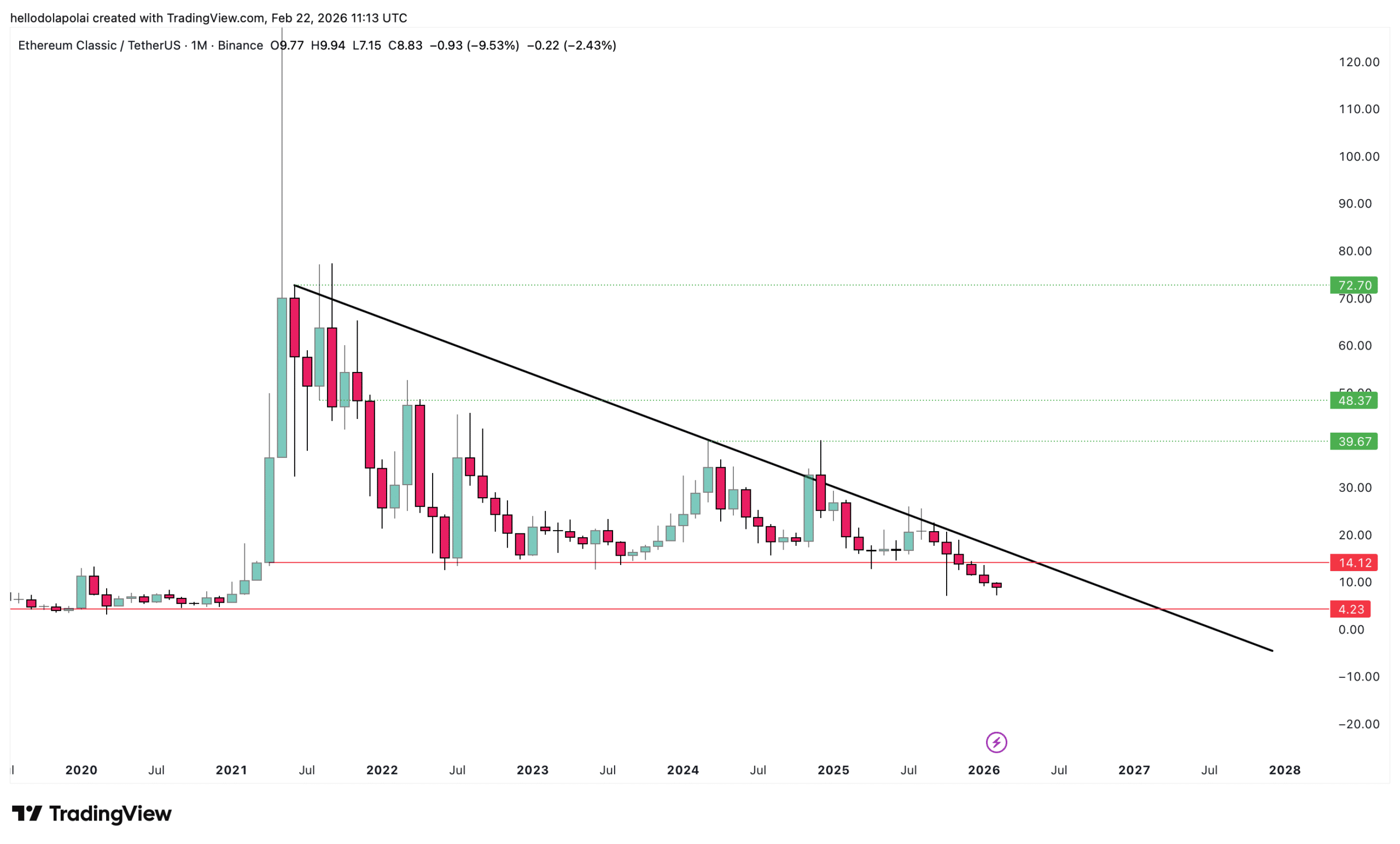 Ethereum Classic’ning 9% pasayishi va nima uchun kapital konsentratsiyasi ayiq tarafida ekanligi haqida hammasi image 2