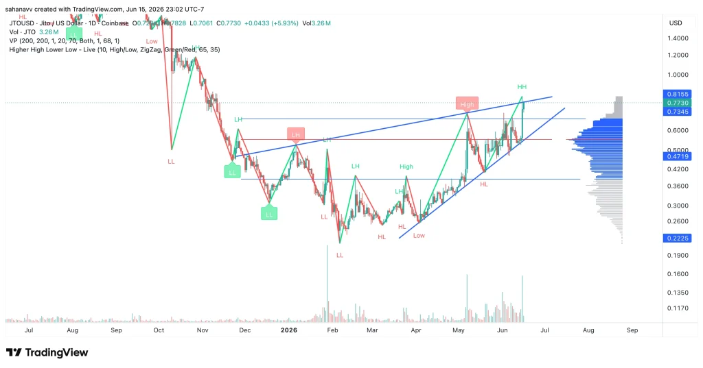 Jito (JTO) Price Surges After Key Breakout: Can Bulls Sustain the Momentum?