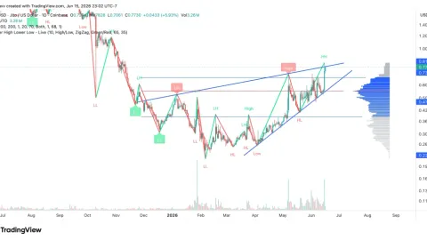  Jito (JTO) Price Surges After Key Breakout: Can Bulls Sustain the Momentum?