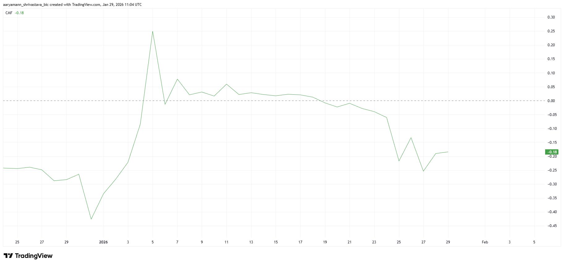 Will Onyxcoin Price’s 28% Breakout Succeed? These Two Metrics Suggest No image 3