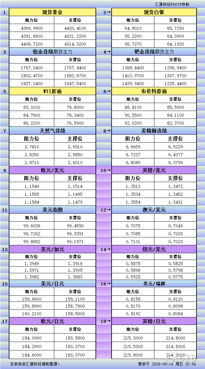 8月14日美市更新支撑阻力:18品种支撑阻力(金银铂钯原油天然气铜及十大货币对) image 0