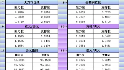 8月14日美市更新支撑阻力：18品种支撑阻力(金银铂钯原油天然气铜及十大货币对)
