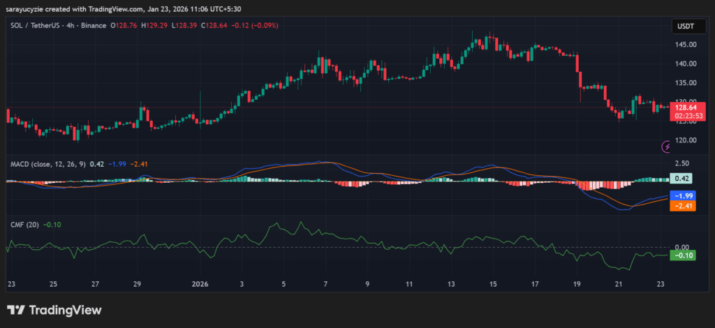 Bears Take Control of Solana (SOL): Is $125 the Bulls’ Last Line of Defence?
post-155595
post-155595
post-155595