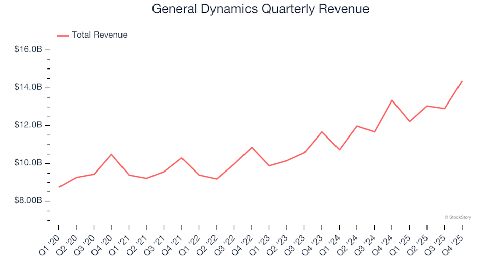 General Dynamics (GD): Should You Buy, Sell, or Hold After Q4 Results?