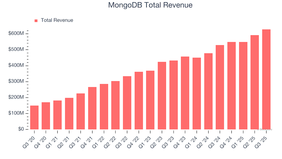 What Should You Anticipate From MongoDB’s (MDB) Fourth Quarter Results