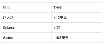 Gas 涨 10 倍、奖励砍半,Aptos 已成为正收益通用 L1? image 0