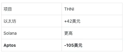 Gas 涨 10 倍、奖励砍半，Aptos 已成为正收益通用 L1？