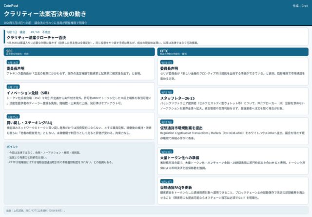 米SEC委員長、仮想通貨保管案を規制整備の一環と説明｜追加提案も予告  image 1