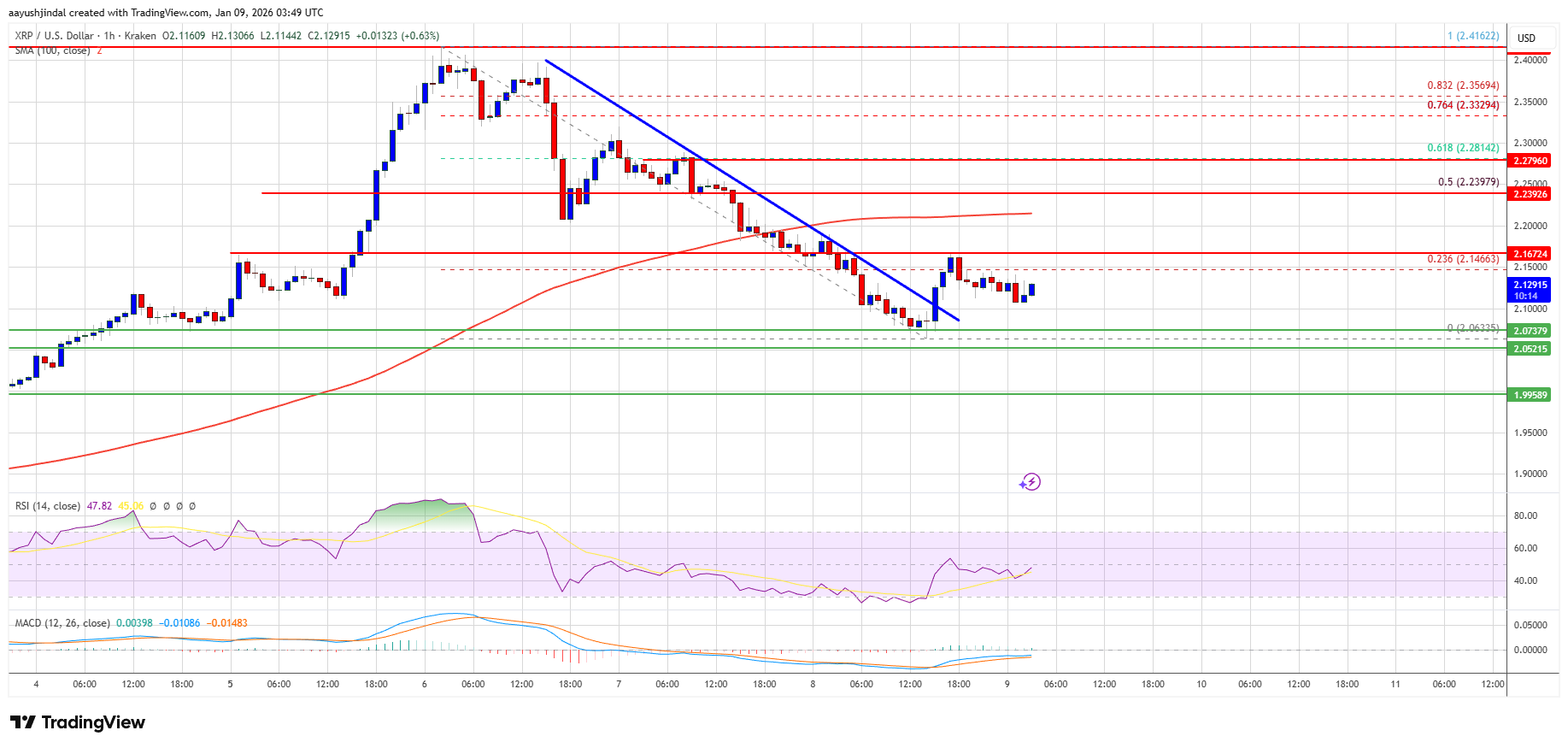 XRP Price Pushes for Gains, Resistance Keeps the Market Guessing image 2