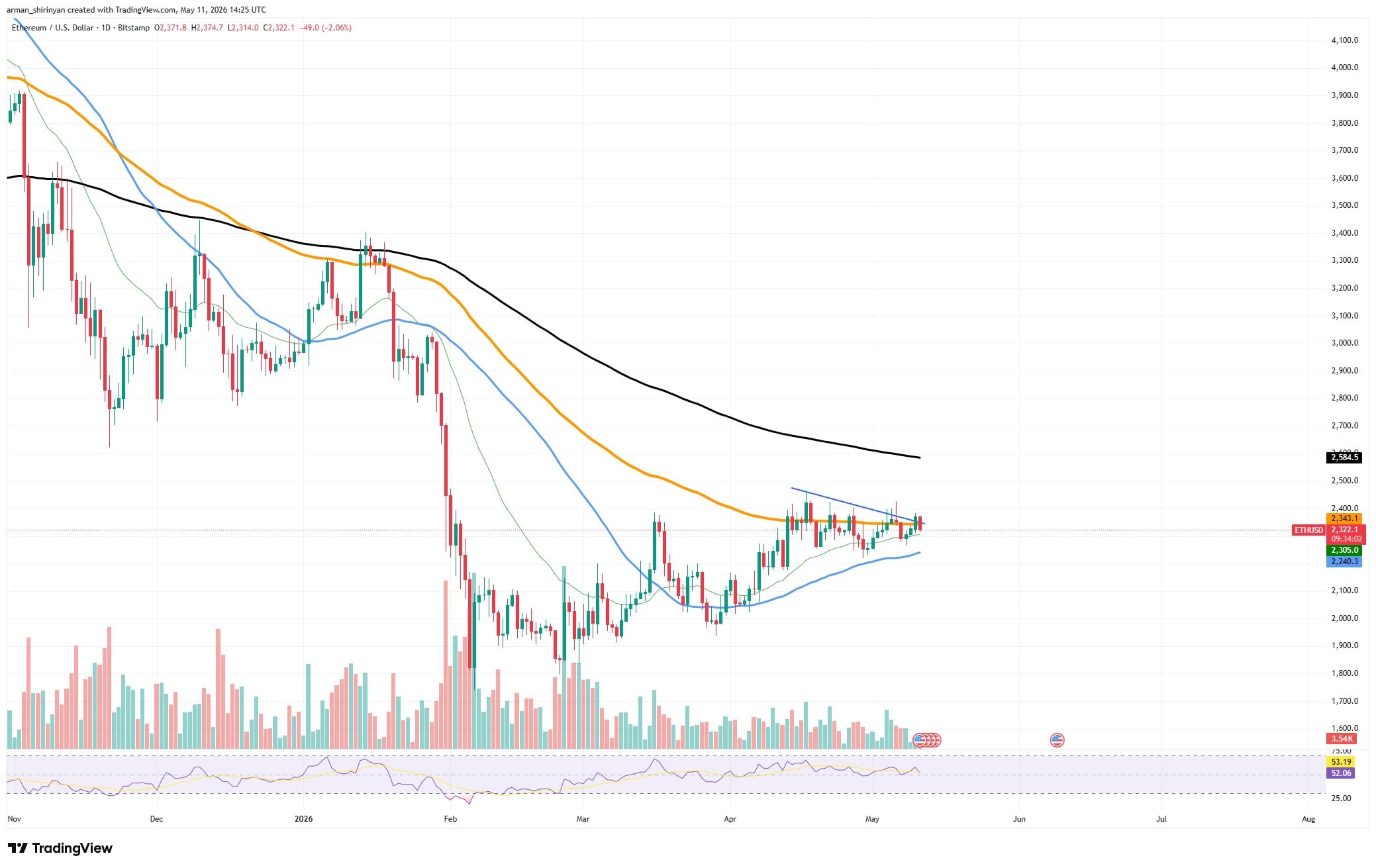 Can Toncoin (TON) Lose All Gains? Ethereum (ETH) $2,000 Plunge Is Possible, Shiba Inu (SHIB) Price Is in Strongest State Since March: Crypto Market Review image 3