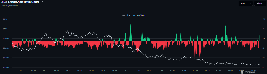 Cardano Price Forecast: ADA extends recovery as bullish sentiment builds