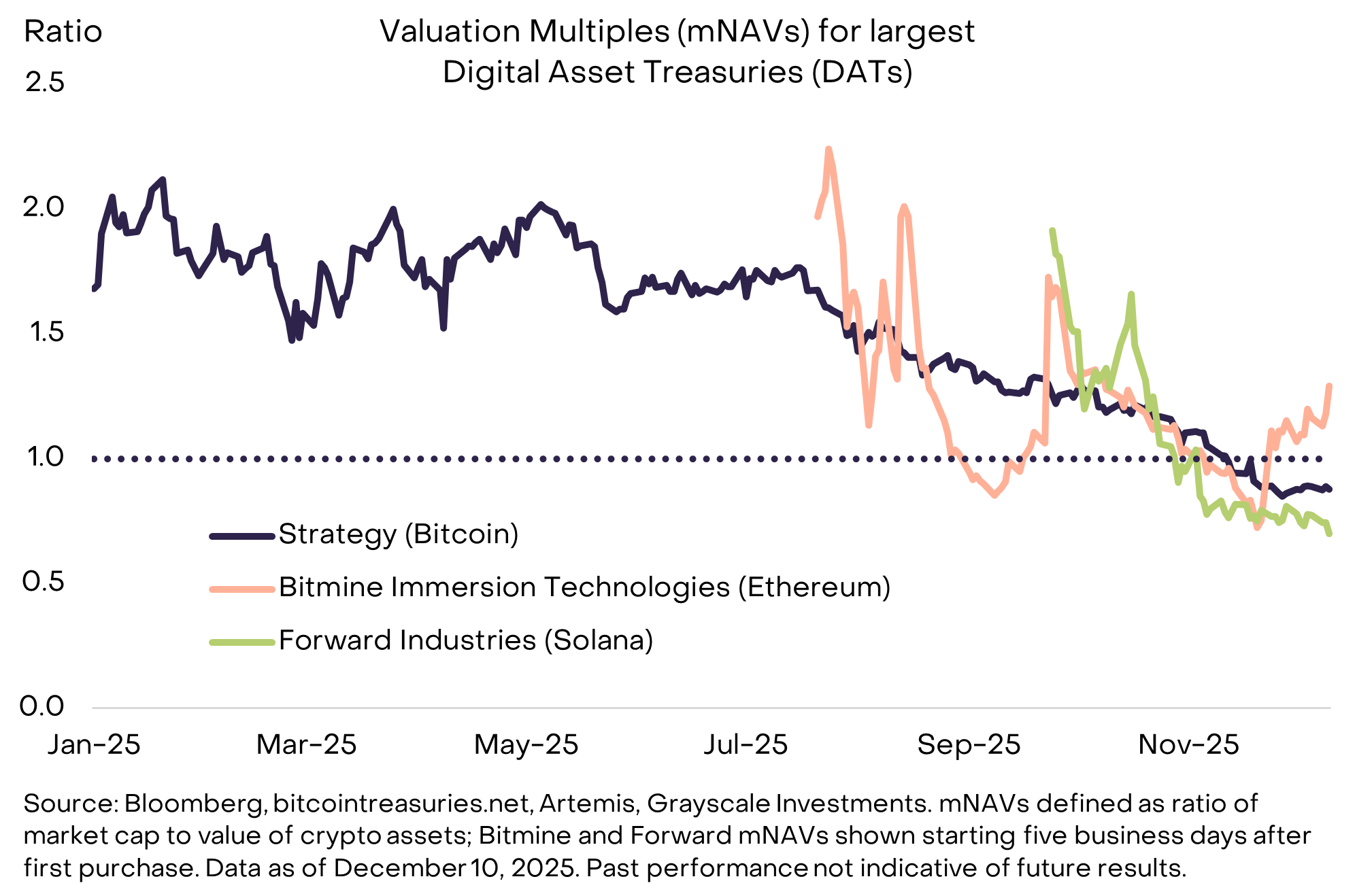 2026 年 Grayscale 展望:加密十大投资新机会和伪热点 image 17