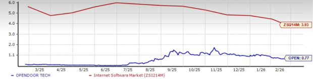 Should You Buy, Sell or Hold Opendoor Stock Post Q4 Earnings?