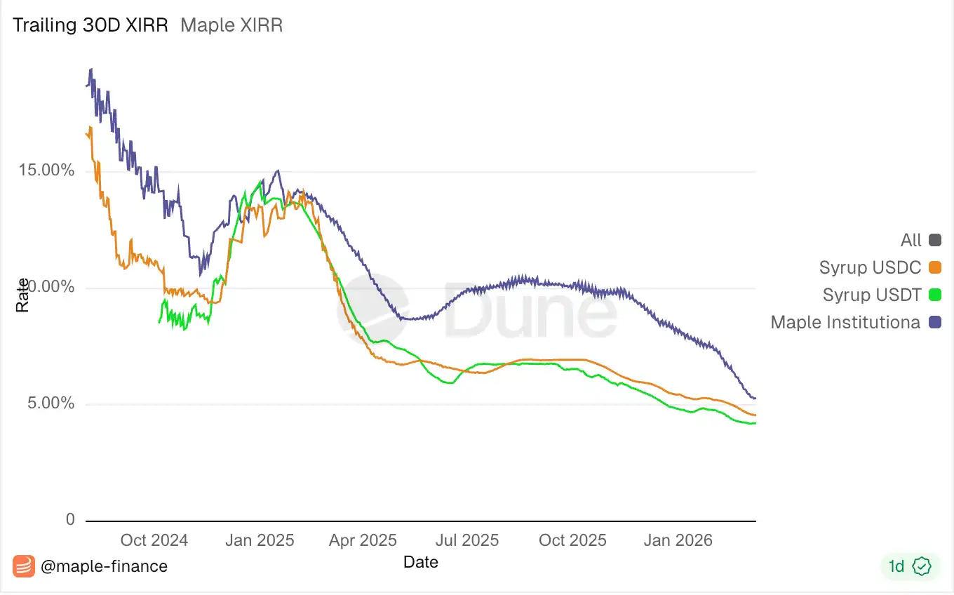 900 亿美元链上借贷市场,机构为什么还不进场? image 5