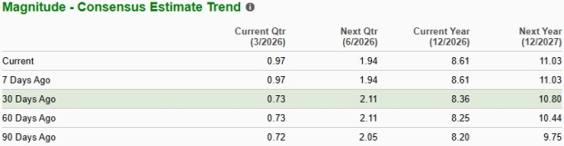 MasTec EPS Trend Chart