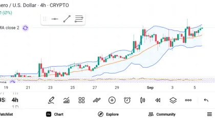 Top 3 Altcoins Gaining Attention: ZEC, XMR, UNI