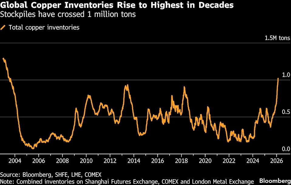 Copper Drops in Light Trading Amid Increasing Global Metal Inventories