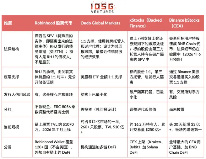 Robinhood 自建 L2 全景解析:从 Meme 冷启动到 RWA 落地 image 12