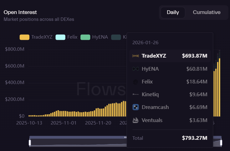 Hyperliquid’s HIP-3 Markets Hit Record Highs — $HYPE To Rise Further?