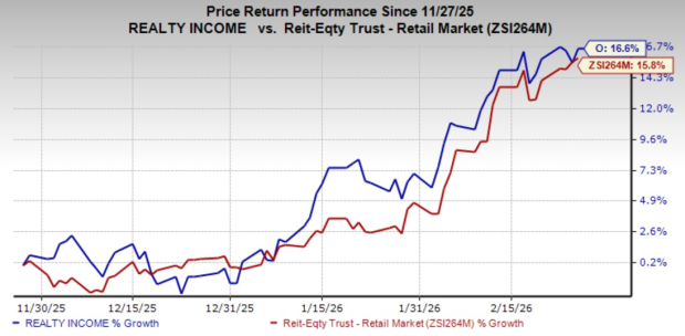Realty Income Stock Performance