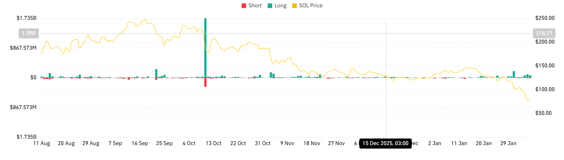 Solana drops 15%, hits 2-year low: Can SOL bulls hold $70?
