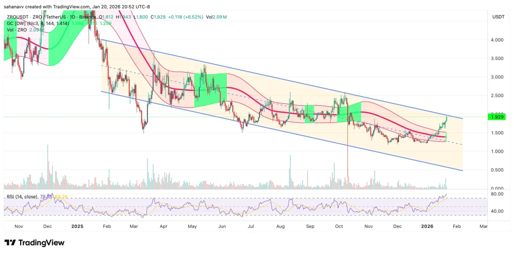 Por qué LayerZero (ZRO) y Canton (CC) están subiendo mientras Bitcoin, Ethereum y XRP se consolidan image 0