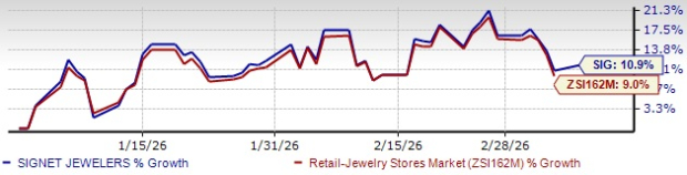 Signet Eyes Solid FY26 Results Amid Pressures in Gold Prices image 0