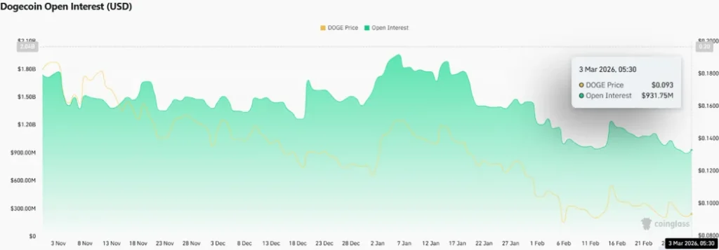 Dogecoin Price Stalls Below Key EMAs as Market Participation Declines  image 2