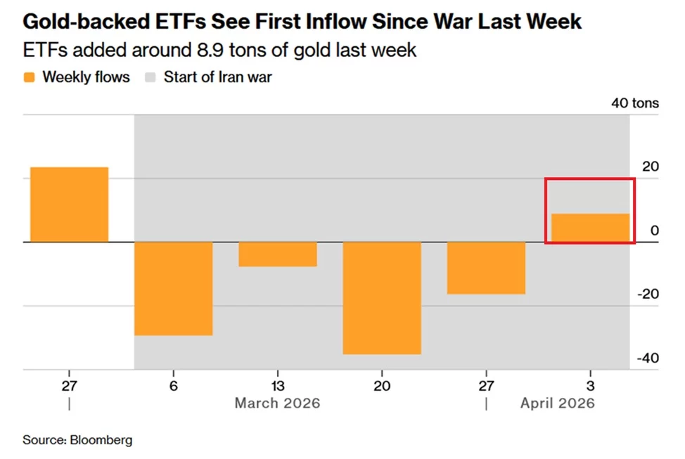 Gold ETFs see renewed inflows as US-Iran deal eases global tensions