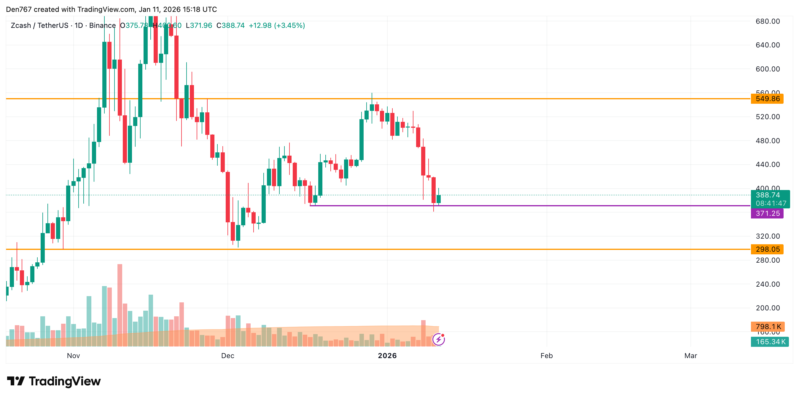 Zcash (ZEC) Price Analysis for January 11 image 4