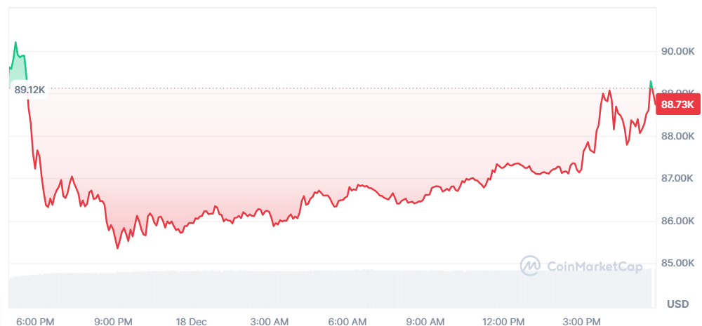 $2.72B Bitcoin options and $459.5M Ethereum options expire on December 19 image 0