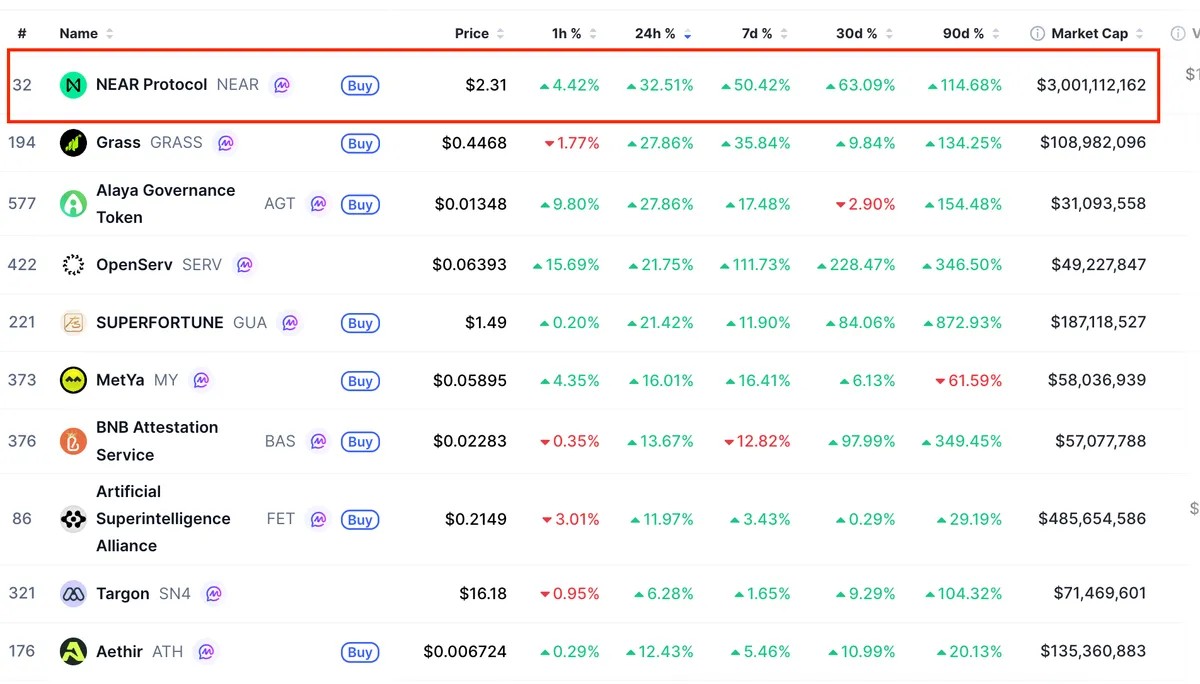 Near Leads AI Token Rally With 50% Surge as $5 Price Target Emerges image 4