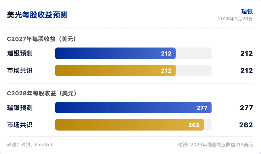 瑞银研报解读：美光 FQ4 营收看 524 亿美元，回购限制 12 月解除 image 0