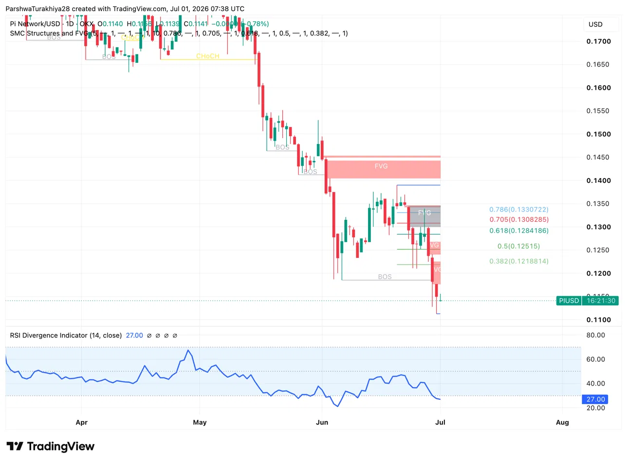 Pi Network Price Prediction July 2026: Can Three New Products Save PI From Its All-Time Low image 1