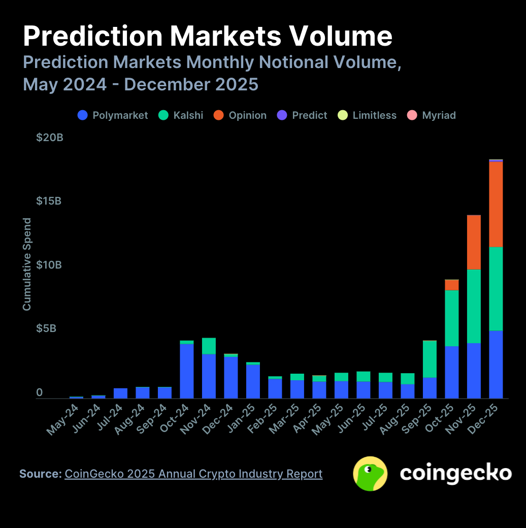 Coingecko 2025年加密行业报告：总市值暴跌，还有什么在涨？ image 4
