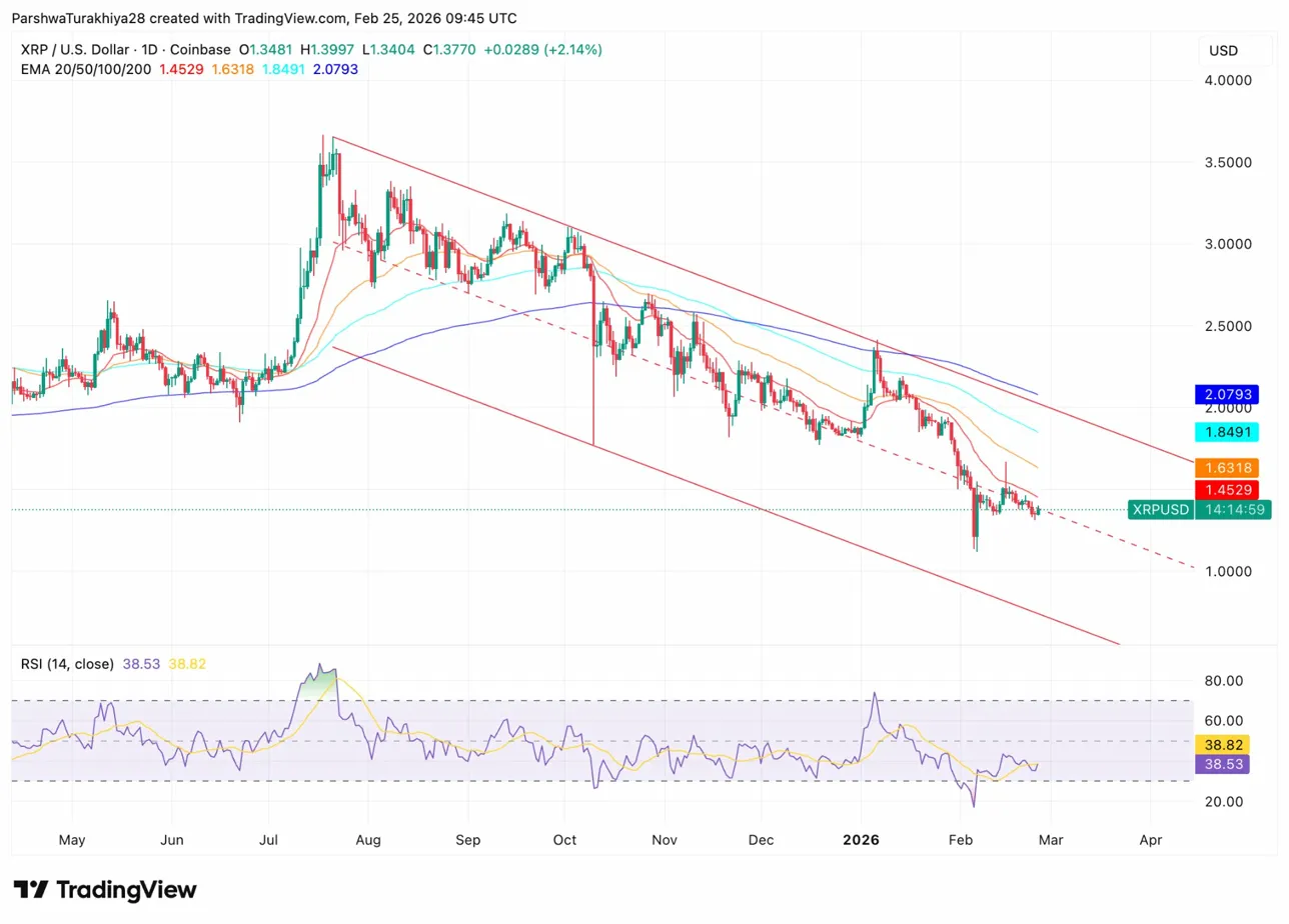 Prévision du prix de XRP : le support à 1,35 $ testé alors que l'activité du réseau bondit de 40 % image 0
