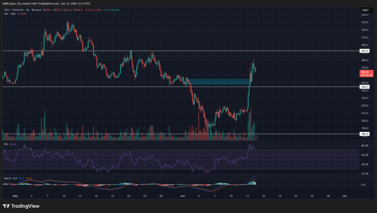Bittensor jumps 28% as Anthropic restrictions fuel TAO’s $300 test