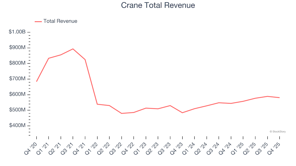 Reflecting On General Industrial Machinery Stocks’ Q4 Earnings: Crane (NYSE:CR)