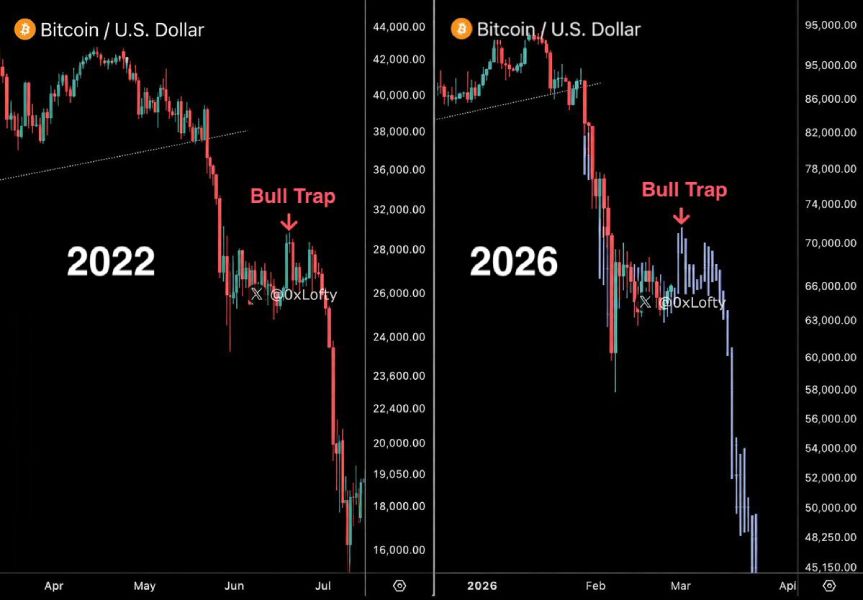  Рост цены биткоина до $74,000 аналогичен бычьей ловушке в 2022 году 